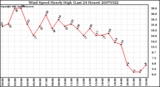 Milwaukee Weather Wind Speed Hourly High (Last 24 Hours)