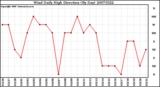 Milwaukee Weather Wind Daily High Direction (By Day)