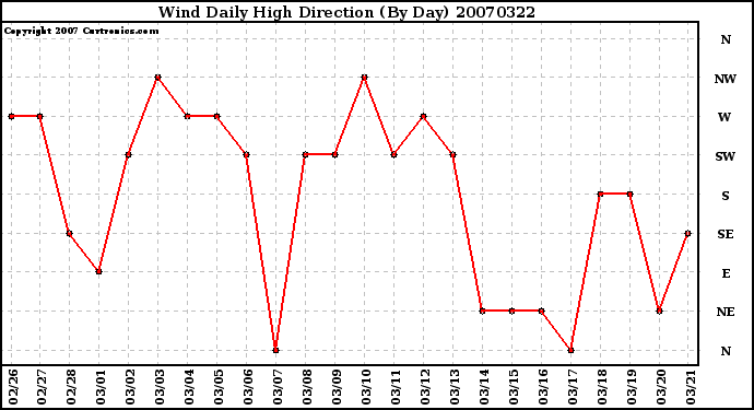 Milwaukee Weather Wind Daily High Direction (By Day)