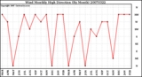 Milwaukee Weather Wind Monthly High Direction (By Month)