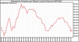 Milwaukee Weather Barometric Pressure per Minute (Last 24 Hours)