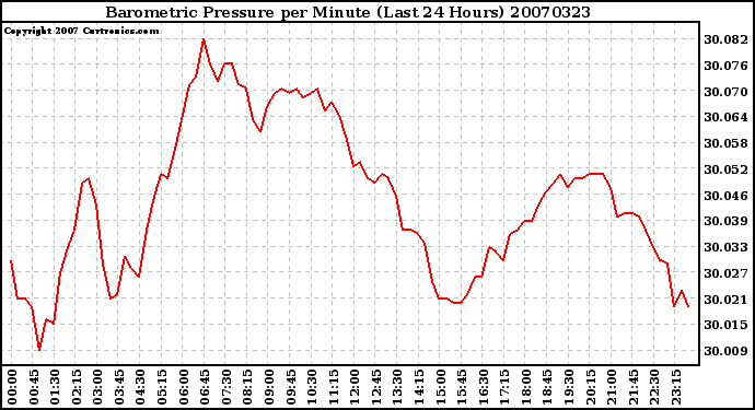 Milwaukee Weather Barometric Pressure per Minute (Last 24 Hours)