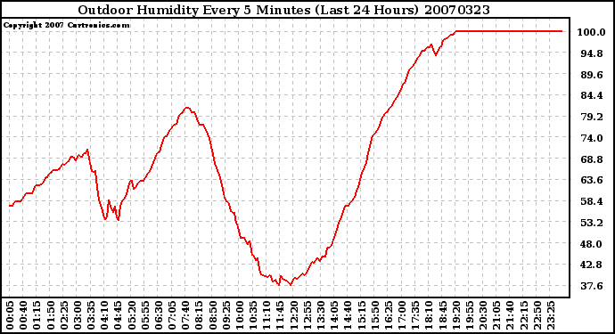 Milwaukee Weather Outdoor Humidity Every 5 Minutes (Last 24 Hours)