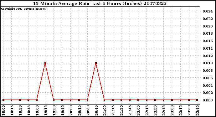 Milwaukee Weather 15 Minute Average Rain Last 6 Hours (Inches)