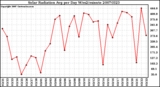 Milwaukee Weather Solar Radiation Avg per Day W/m2/minute