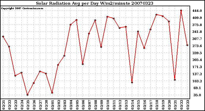 Milwaukee Weather Solar Radiation Avg per Day W/m2/minute