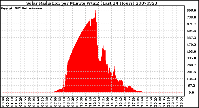 Milwaukee Weather Solar Radiation per Minute W/m2 (Last 24 Hours)