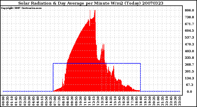 Milwaukee Weather Solar Radiation & Day Average per Minute W/m2 (Today)