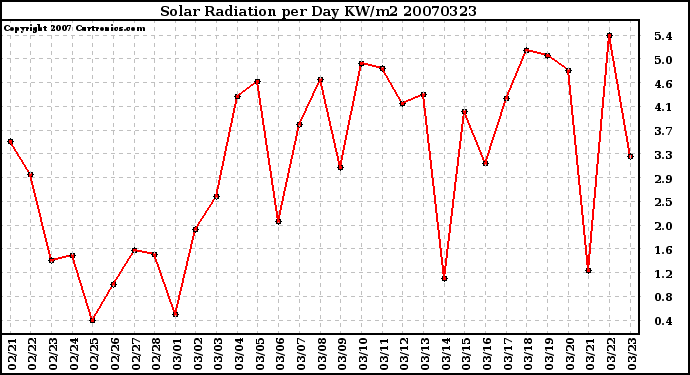 Milwaukee Weather Solar Radiation per Day KW/m2