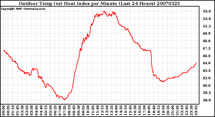 Milwaukee Weather Outdoor Temp (vs) Heat Index per Minute (Last 24 Hours)