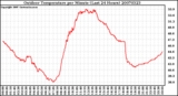 Milwaukee Weather Outdoor Temperature per Minute (Last 24 Hours)