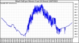 Milwaukee Weather Wind Chill per Minute (Last 24 Hours)