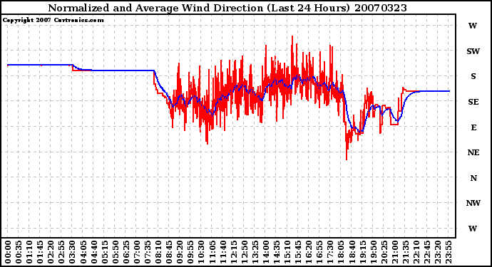 Milwaukee Weather Normalized and Average Wind Direction (Last 24 Hours)