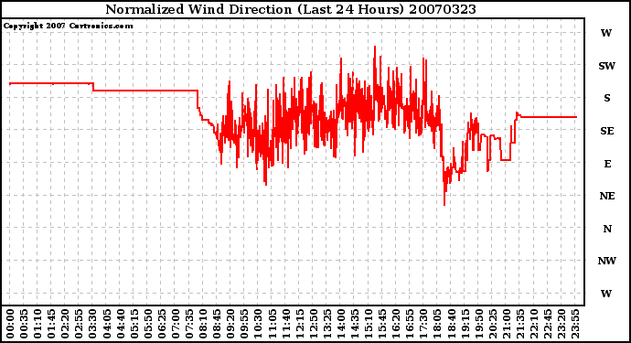 Milwaukee Weather Normalized Wind Direction (Last 24 Hours)