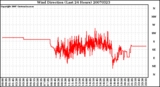 Milwaukee Weather Wind Direction (Last 24 Hours)