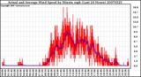 Milwaukee Weather Actual and Average Wind Speed by Minute mph (Last 24 Hours)