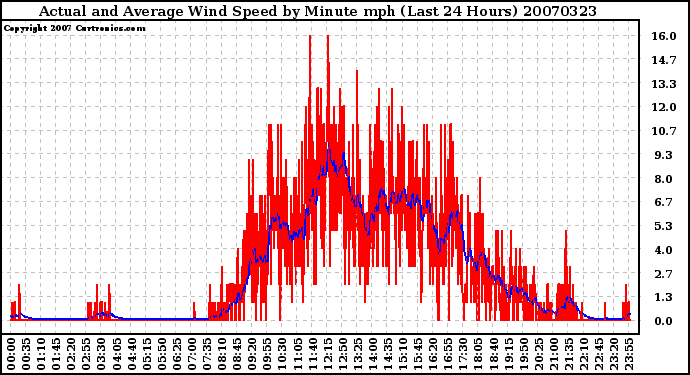 Milwaukee Weather Actual and Average Wind Speed by Minute mph (Last 24 Hours)