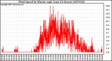 Milwaukee Weather Wind Speed by Minute mph (Last 24 Hours)