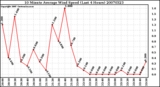 Milwaukee Weather 10 Minute Average Wind Speed (Last 4 Hours)