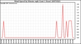 Milwaukee Weather Wind Speed by Minute mph (Last 1 Hour)