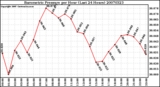 Milwaukee Weather Barometric Pressure per Hour (Last 24 Hours)