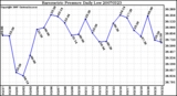 Milwaukee Weather Barometric Pressure Daily Low