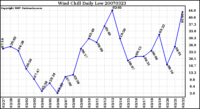 Milwaukee Weather Wind Chill Daily Low