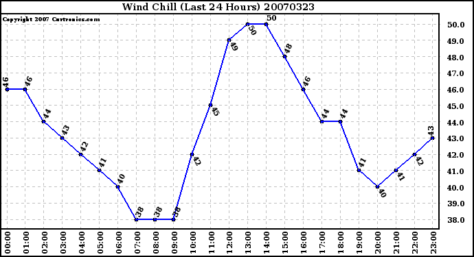 Milwaukee Weather Wind Chill (Last 24 Hours)