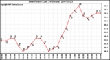 Milwaukee Weather Dew Point (Last 24 Hours)