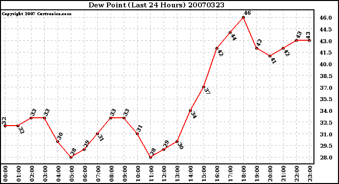 Milwaukee Weather Dew Point (Last 24 Hours)