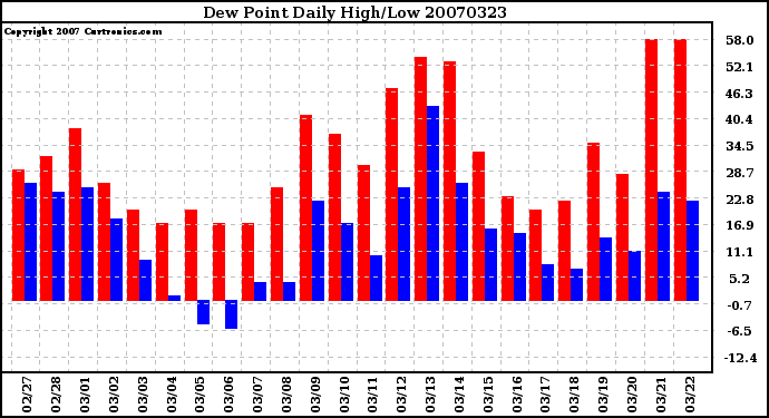 Milwaukee Weather Dew Point Daily High/Low