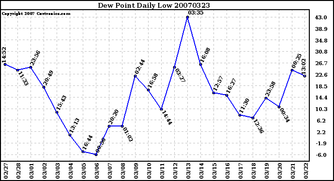 Milwaukee Weather Dew Point Daily Low