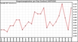 Milwaukee Weather Evapotranspiration per Day (Inches)