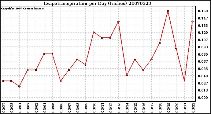 Milwaukee Weather Evapotranspiration per Day (Inches)