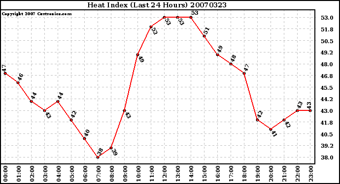 Milwaukee Weather Heat Index (Last 24 Hours)