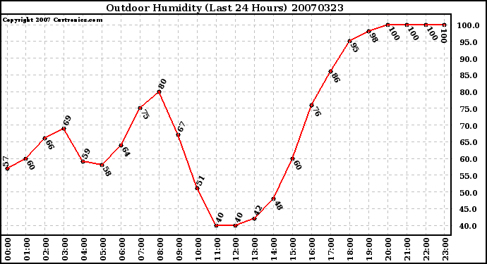 Milwaukee Weather Outdoor Humidity (Last 24 Hours)