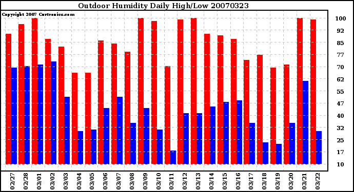 Milwaukee Weather Outdoor Humidity Daily High/Low