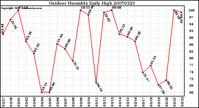 Milwaukee Weather Outdoor Humidity Daily High