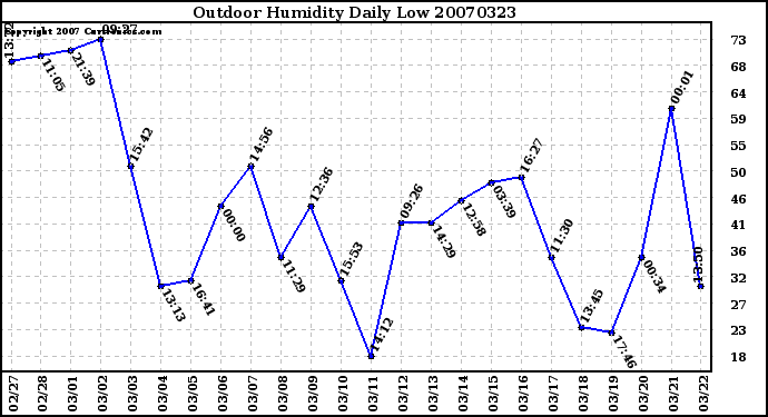 Milwaukee Weather Outdoor Humidity Daily Low