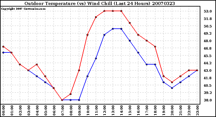 Milwaukee Weather Outdoor Temperature (vs) Wind Chill (Last 24 Hours)