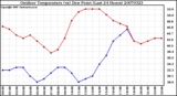 Milwaukee Weather Outdoor Temperature (vs) Dew Point (Last 24 Hours)