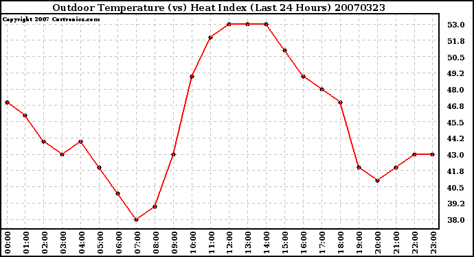 Milwaukee Weather Outdoor Temperature (vs) Heat Index (Last 24 Hours)