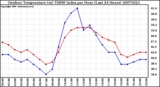 Milwaukee Weather Outdoor Temperature (vs) THSW Index per Hour (Last 24 Hours)