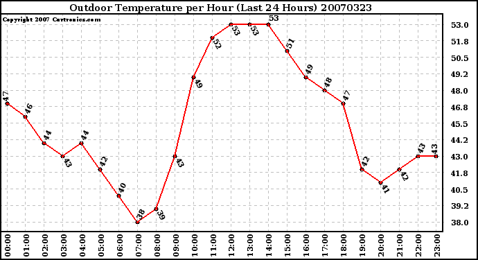 Milwaukee Weather Outdoor Temperature per Hour (Last 24 Hours)