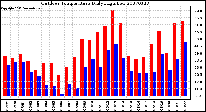 Milwaukee Weather Outdoor Temperature Daily High/Low