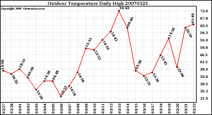 Milwaukee Weather Outdoor Temperature Daily High