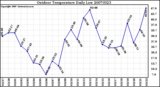 Milwaukee Weather Outdoor Temperature Daily Low