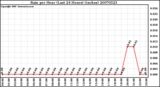 Milwaukee Weather Rain per Hour (Last 24 Hours) (inches)