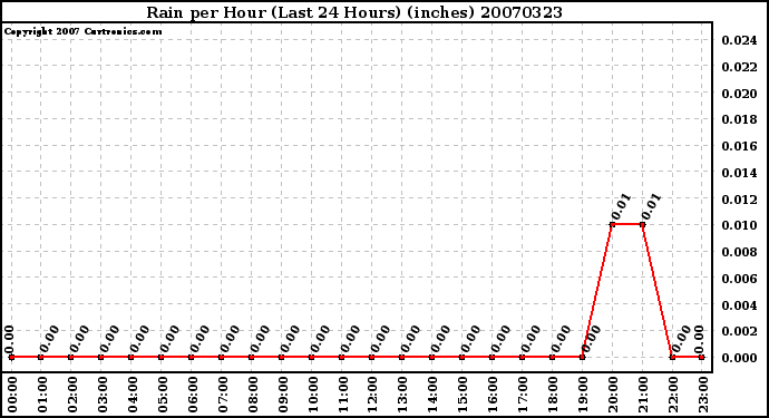 Milwaukee Weather Rain per Hour (Last 24 Hours) (inches)