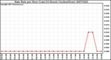 Milwaukee Weather Rain Rate per Hour (Last 24 Hours) (Inches/Hour)